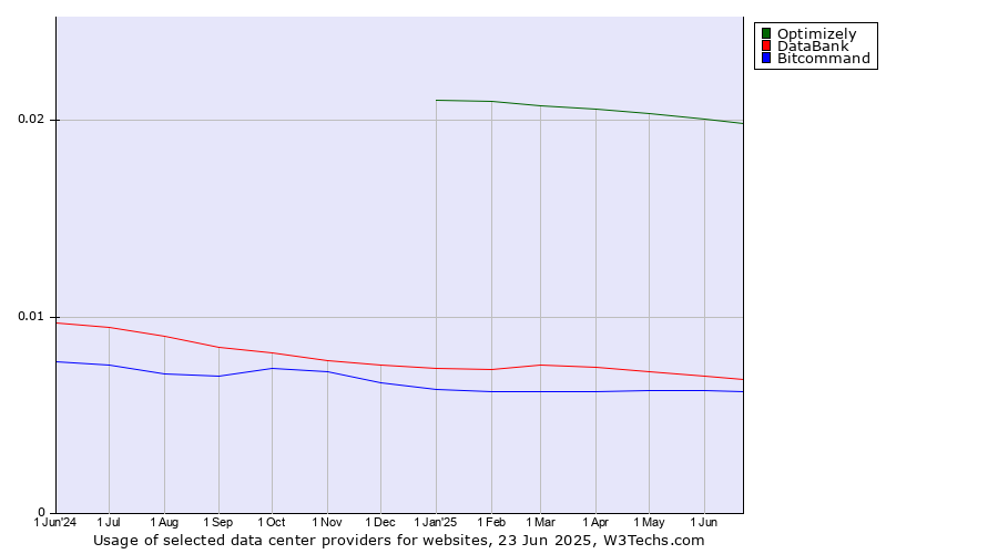 Historical trends in the usage of Optimizely vs. DataBank vs. Bitcommand