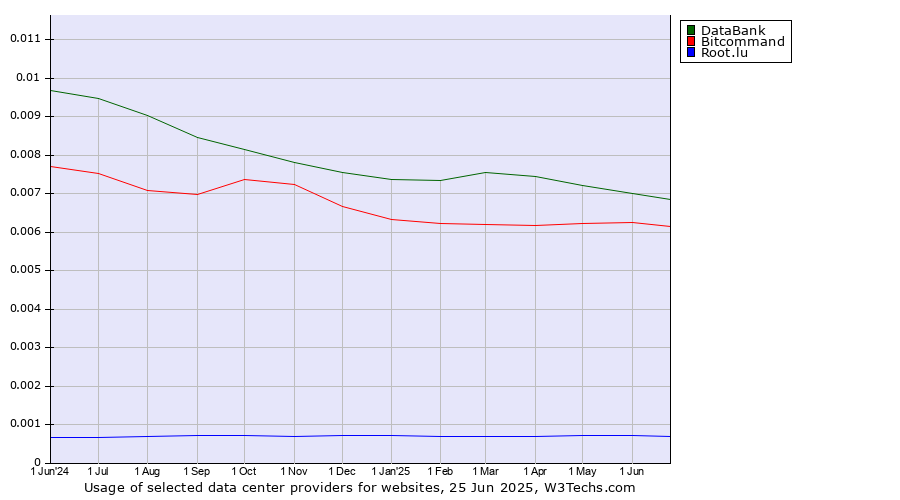 Historical trends in the usage of DataBank vs. Bitcommand vs. Root.lu