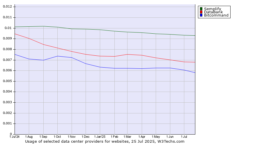 Historical trends in the usage of Semplify vs. DataBank vs. Bitcommand
