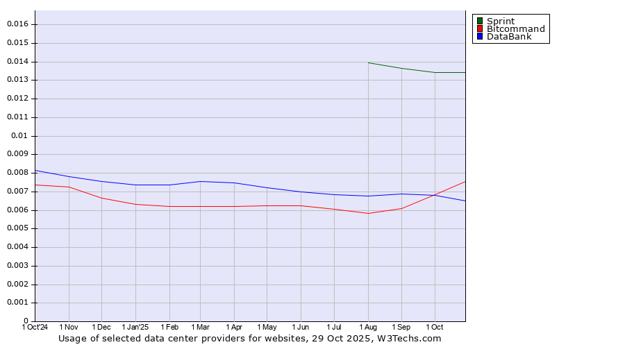 Historical trends in the usage of Sprint vs. Bitcommand vs. DataBank