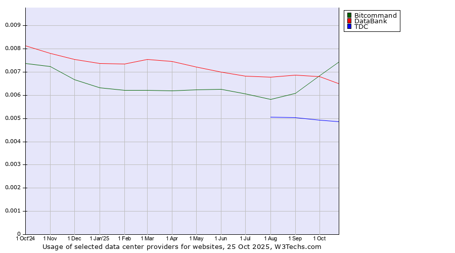 Historical trends in the usage of Bitcommand vs. DataBank vs. TDC