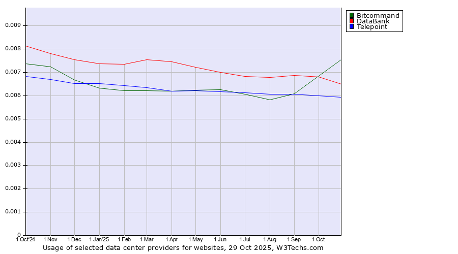 Historical trends in the usage of Bitcommand vs. DataBank vs. Telepoint