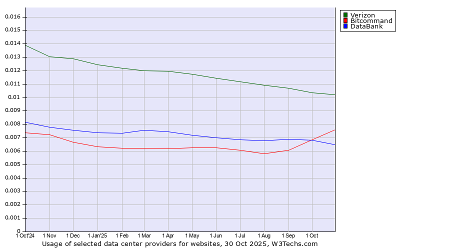 Historical trends in the usage of Verizon vs. Bitcommand vs. DataBank