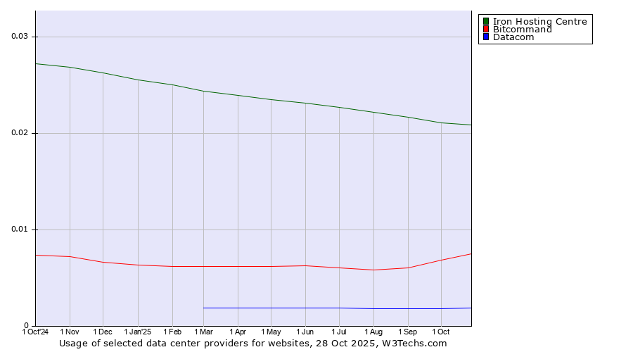Historical trends in the usage of Iron Hosting Centre vs. Bitcommand vs. Datacom
