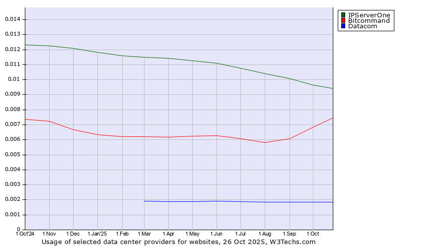 Historical trends in the usage of IPServerOne vs. Bitcommand vs. Datacom