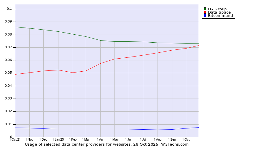 Historical trends in the usage of LG Group vs. Data Space vs. Bitcommand