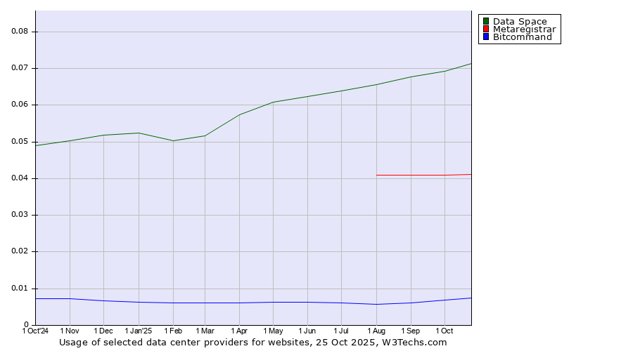 Historical trends in the usage of Data Space vs. Metaregistrar vs. Bitcommand