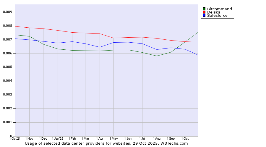 Historical trends in the usage of Bitcommand vs. Delska vs. Salesforce