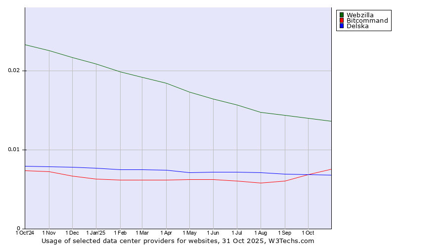 Historical trends in the usage of Webzilla vs. Bitcommand vs. Delska