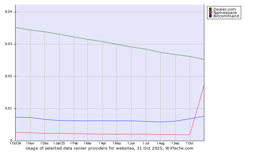 Historical trends in the usage of Dealer.com vs. Bitcommand vs. Namespace