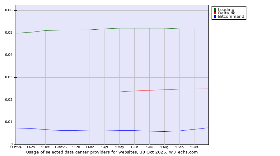 Historical trends in the usage of Loading vs. Delta.bg vs. Bitcommand