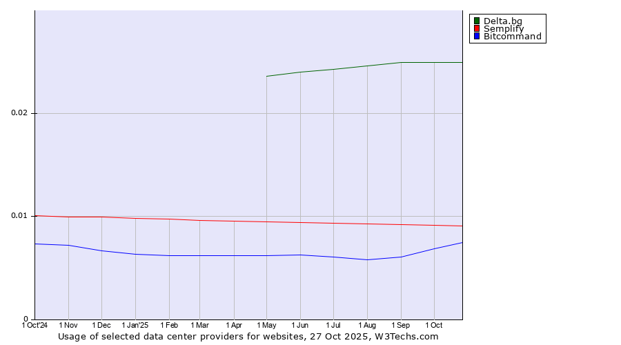 Historical trends in the usage of Delta.bg vs. Semplify vs. Bitcommand