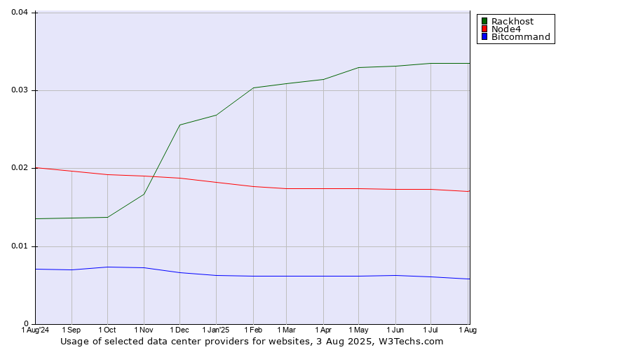 Historical trends in the usage of Rackhost vs. Node4 vs. Bitcommand