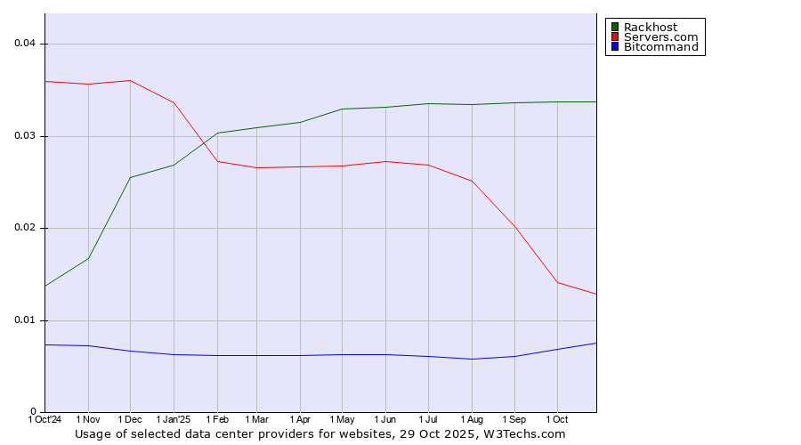 Historical trends in the usage of Rackhost vs. Servers.com vs. Bitcommand