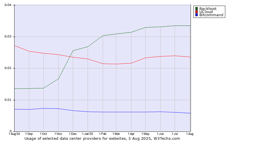 Historical trends in the usage of Rackhost vs. UCloud vs. Bitcommand