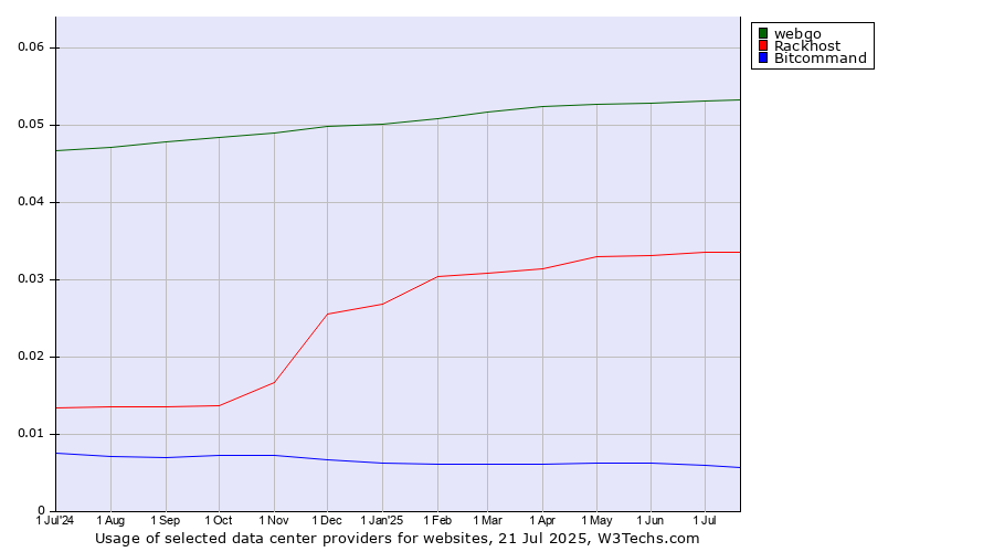 Historical trends in the usage of webgo vs. Rackhost vs. Bitcommand