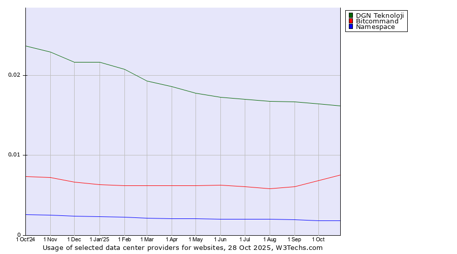 Historical trends in the usage of DGN Teknoloji vs. Bitcommand vs. Namespace