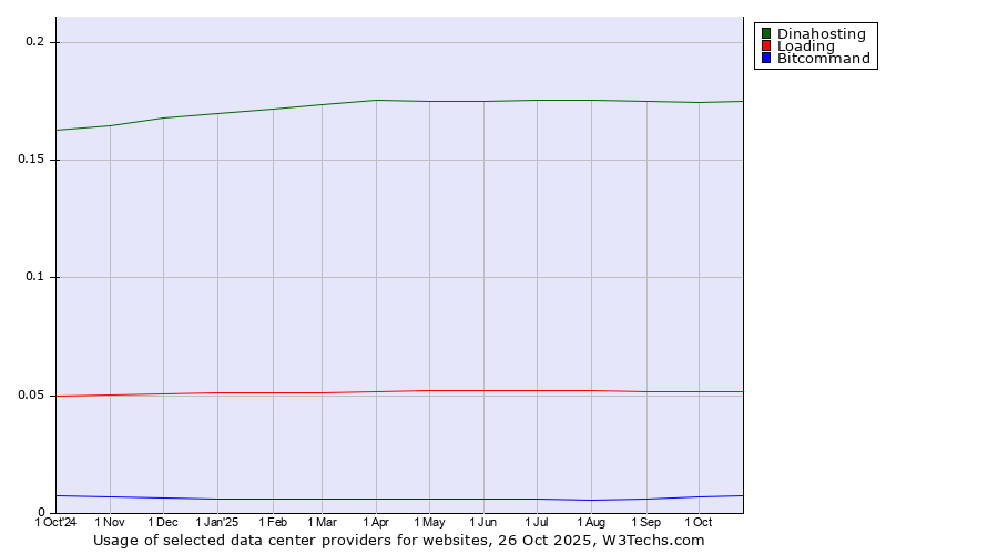 Historical trends in the usage of Dinahosting vs. Loading vs. Bitcommand