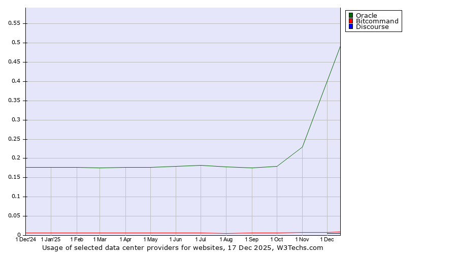 Historical trends in the usage of Oracle vs. Bitcommand vs. Discourse