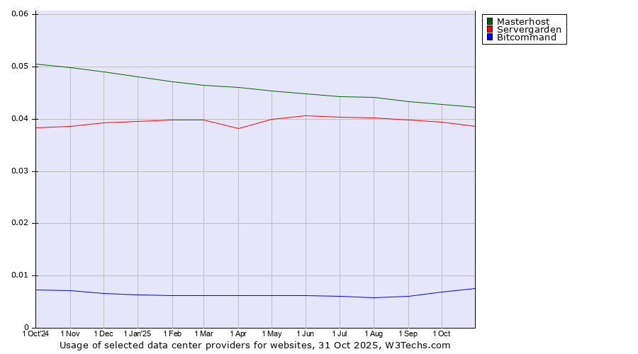 Historical trends in the usage of Masterhost vs. Servergarden vs. Bitcommand