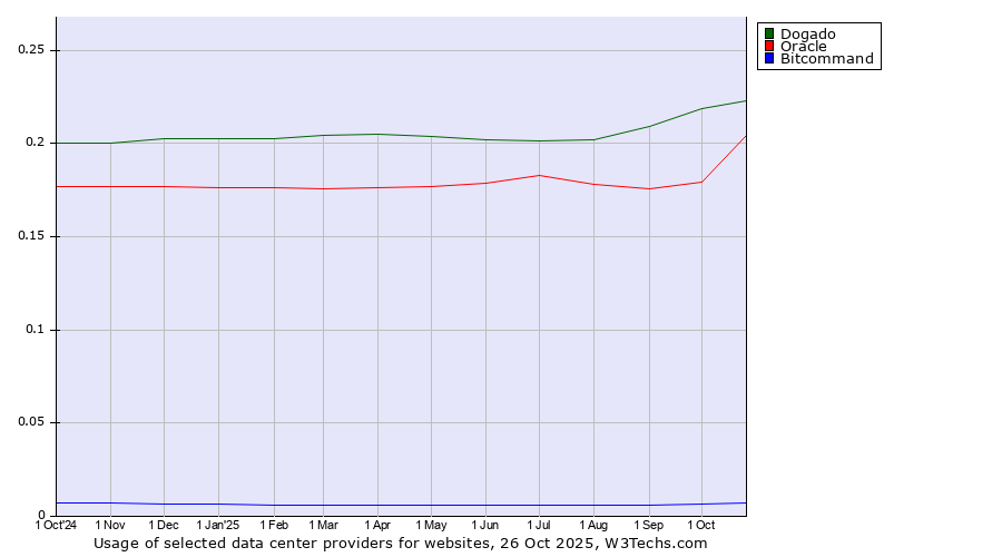 Historical trends in the usage of Dogado vs. Oracle vs. Bitcommand
