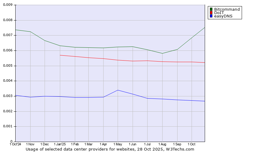 Historical trends in the usage of Bitcommand vs. DoIT vs. easyDNS