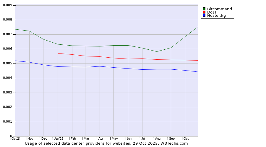 Historical trends in the usage of Bitcommand vs. DoIT vs. Hoster.kg