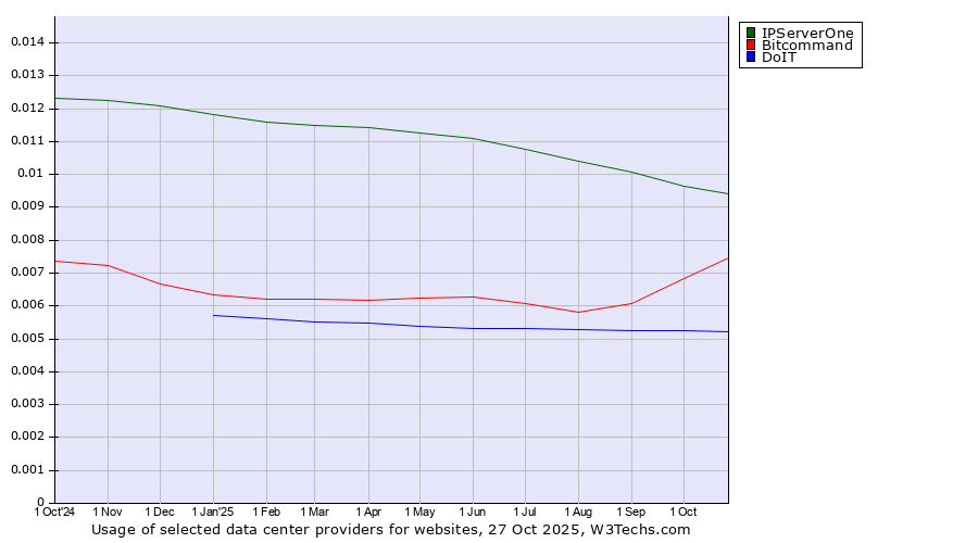 Historical trends in the usage of IPServerOne vs. Bitcommand vs. DoIT