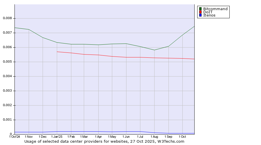 Historical trends in the usage of Bitcommand vs. DoIT vs. Itenos