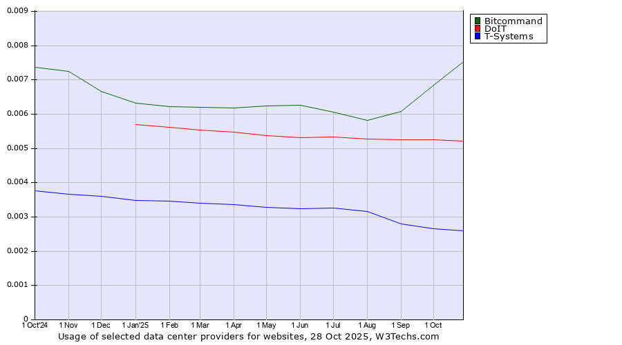 Historical trends in the usage of Bitcommand vs. DoIT vs. T-Systems