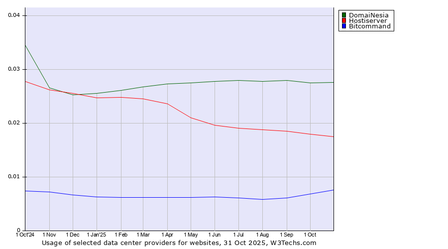 Historical trends in the usage of DomaiNesia vs. Hostiserver vs. Bitcommand
