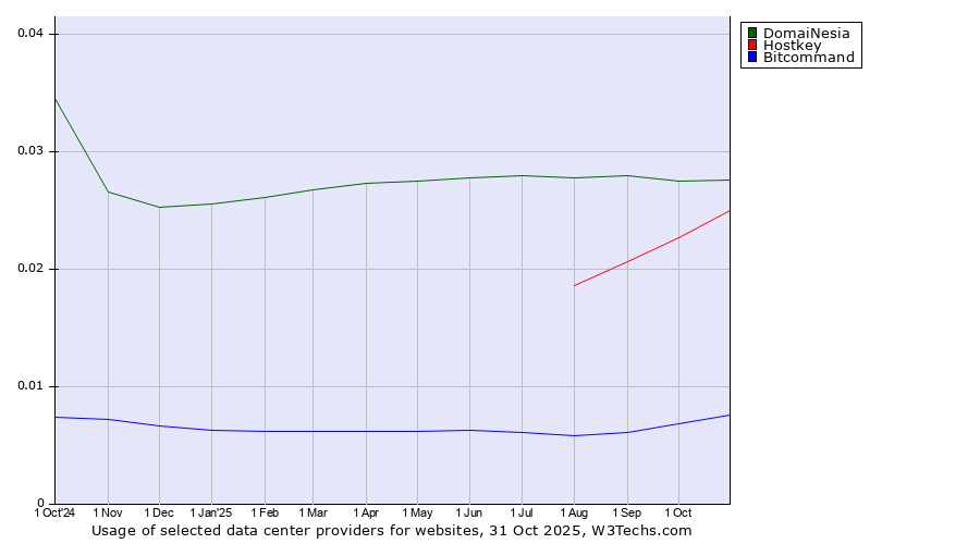 Historical trends in the usage of DomaiNesia vs. Hostkey vs. Bitcommand