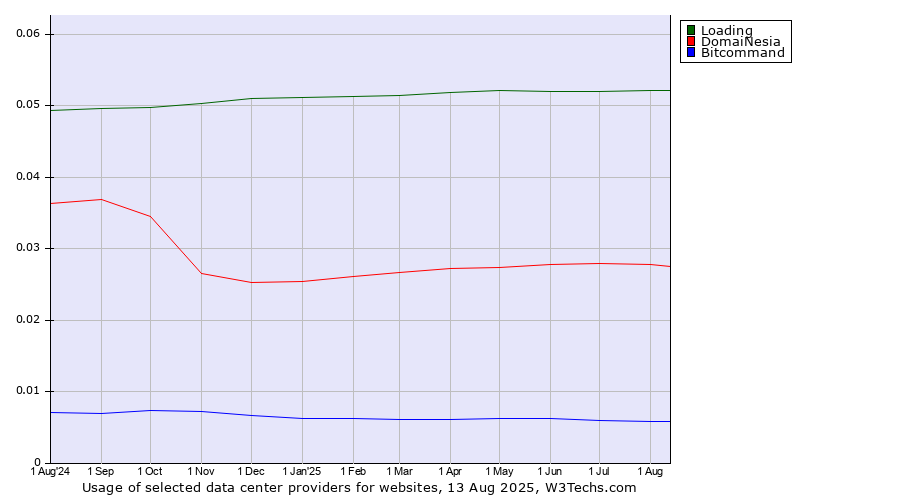 Historical trends in the usage of Loading vs. DomaiNesia vs. Bitcommand