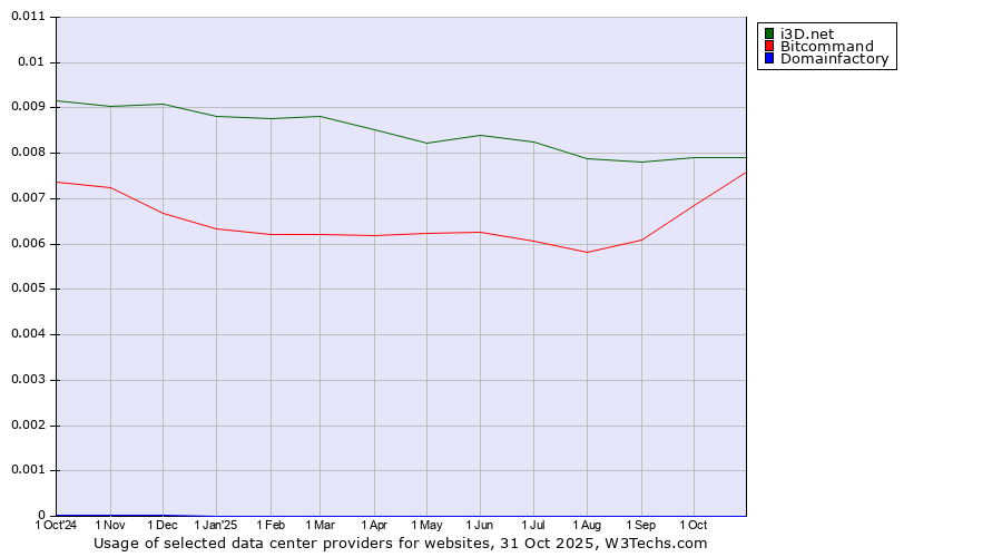 Historical trends in the usage of i3D.net vs. Bitcommand vs. Domainfactory