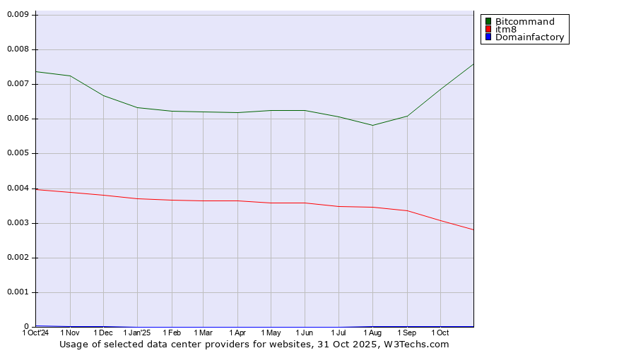 Historical trends in the usage of Bitcommand vs. itm8 vs. Domainfactory