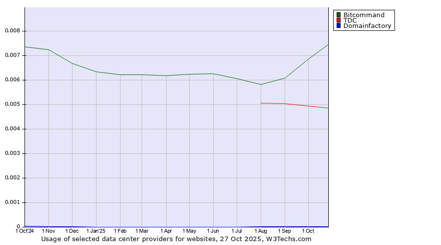 Historical trends in the usage of Bitcommand vs. TDC vs. Domainfactory