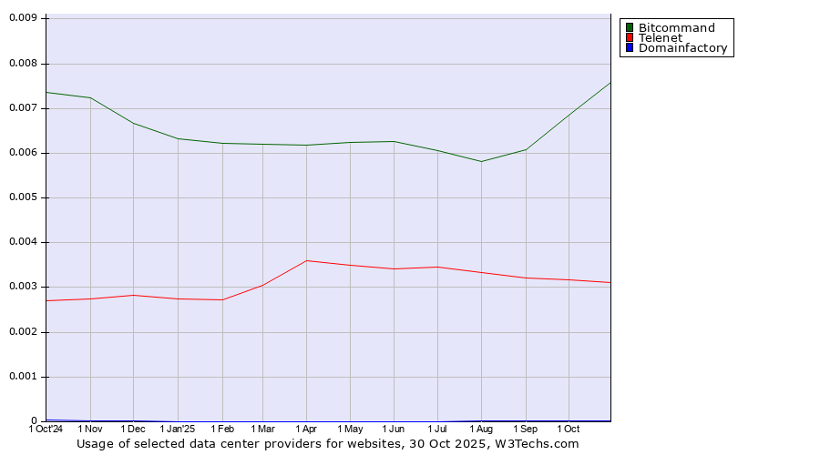 Historical trends in the usage of Bitcommand vs. Telenet vs. Domainfactory