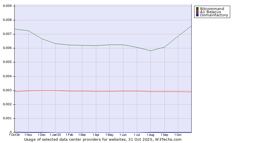 Historical trends in the usage of Bitcommand vs. A1 Belarus vs. Domainfactory