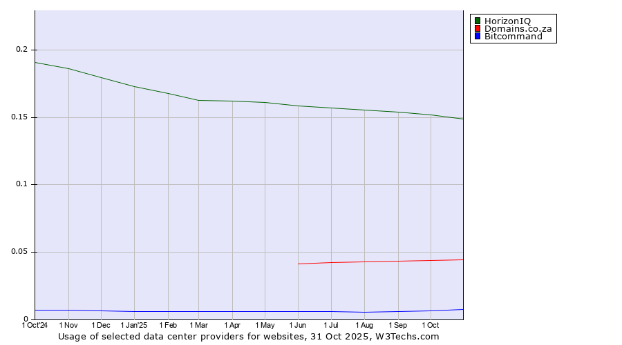 Historical trends in the usage of HorizonIQ vs. Domains.co.za vs. Bitcommand