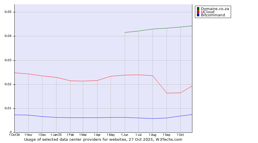 Historical trends in the usage of Domains.co.za vs. UCloud vs. Bitcommand