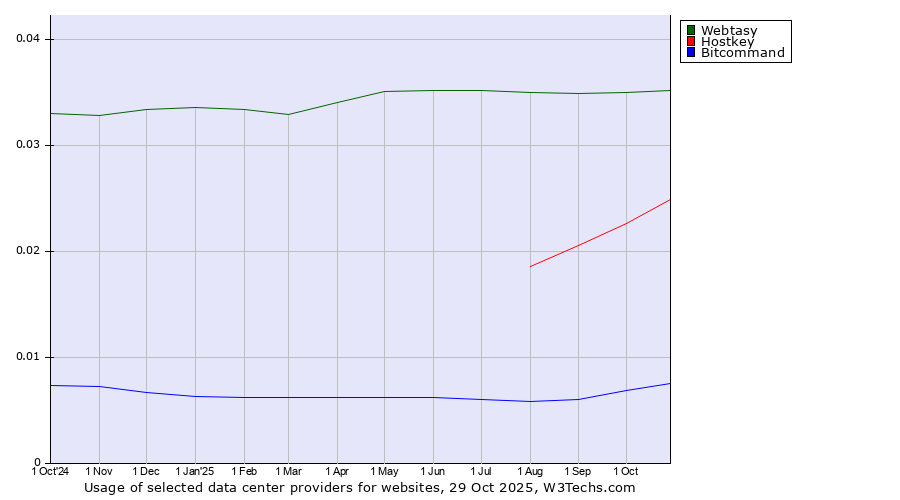 Historical trends in the usage of Webtasy vs. Hostkey vs. Bitcommand