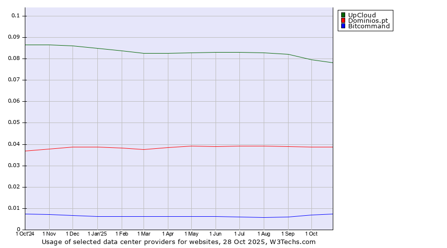 Historical trends in the usage of UpCloud vs. Dominios.pt vs. Bitcommand