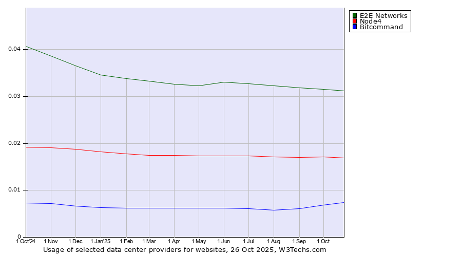 Historical trends in the usage of E2E Networks vs. Node4 vs. Bitcommand