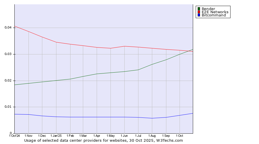 Historical trends in the usage of Render vs. E2E Networks vs. Bitcommand