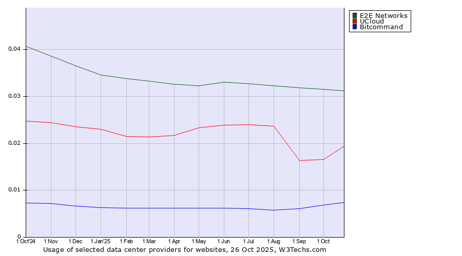 Historical trends in the usage of E2E Networks vs. UCloud vs. Bitcommand