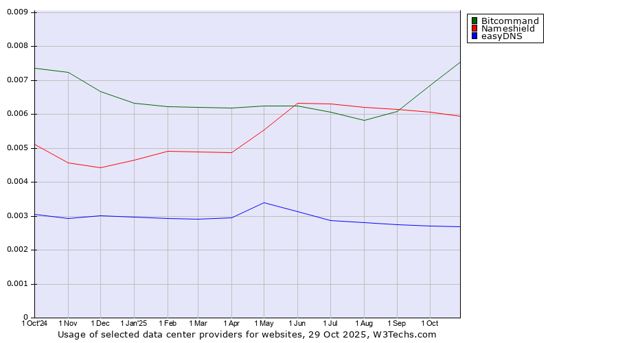Historical trends in the usage of Bitcommand vs. Nameshield vs. easyDNS