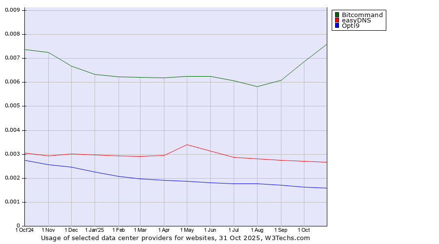 Historical trends in the usage of Bitcommand vs. easyDNS vs. Opti9