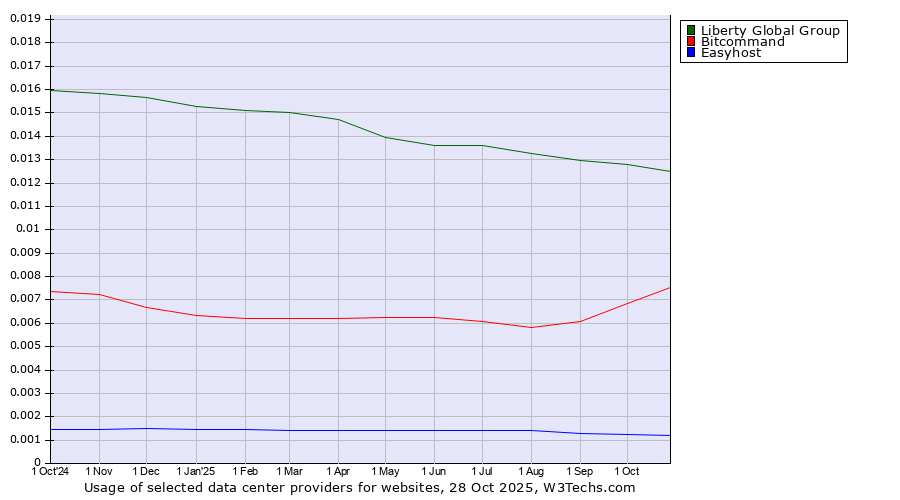 Historical trends in the usage of Liberty Global Group vs. Bitcommand vs. Easyhost
