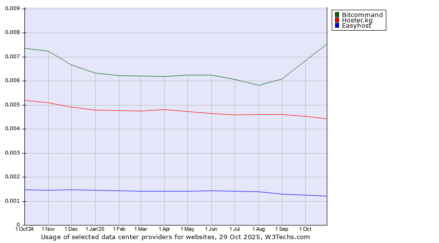 Historical trends in the usage of Bitcommand vs. Hoster.kg vs. Easyhost
