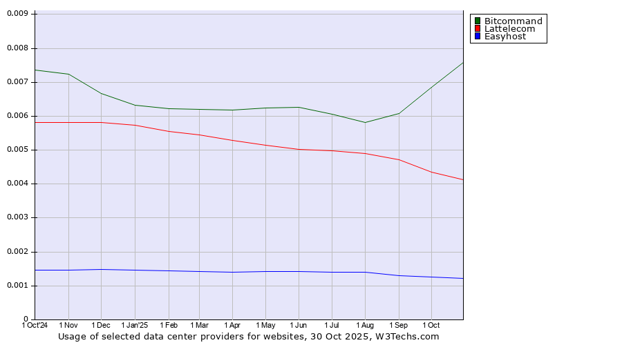 Historical trends in the usage of Bitcommand vs. Lattelecom vs. Easyhost